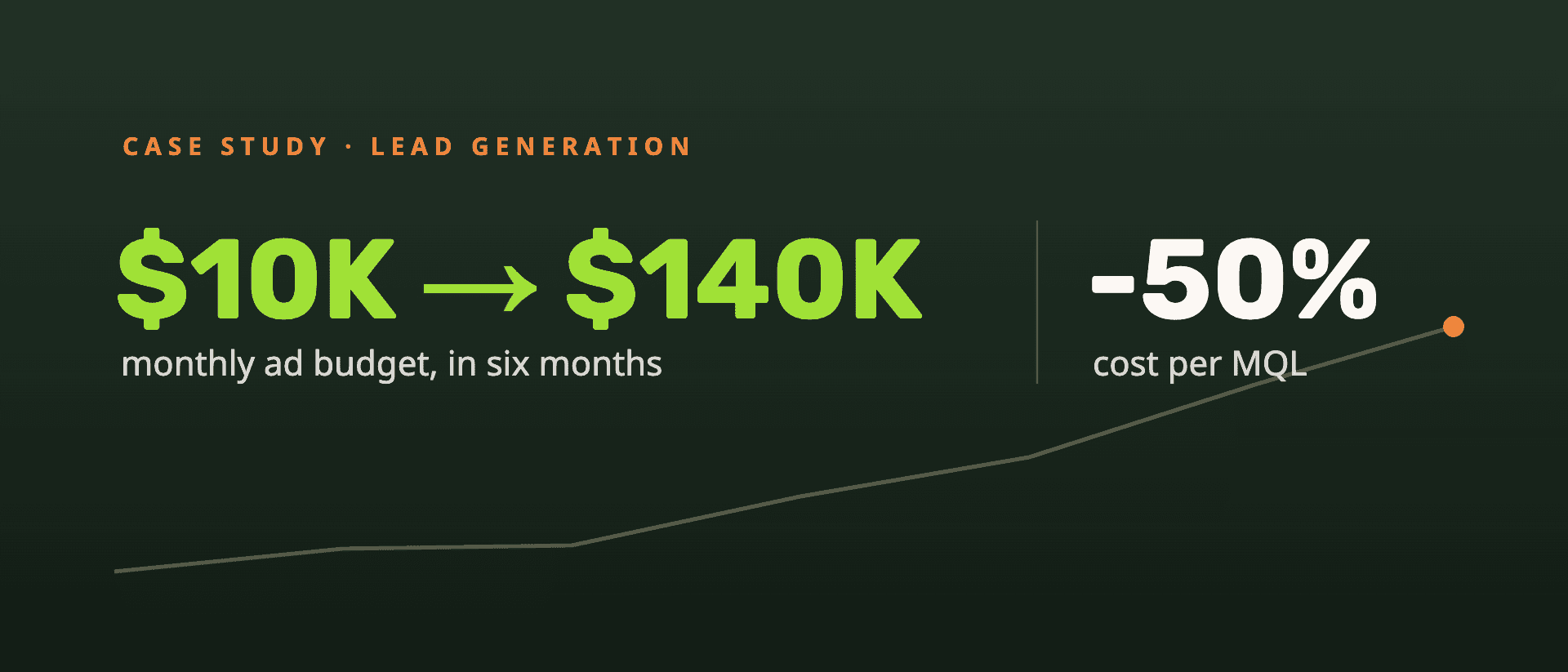 Scaling Google Ads from $10K to $140K a Month for a National Lemon Law Firm